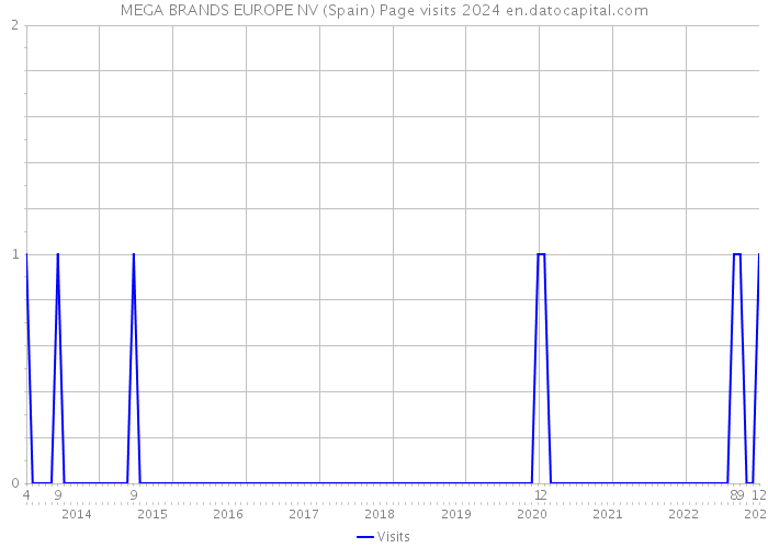 MEGA BRANDS EUROPE NV (Spain) Page visits 2024 