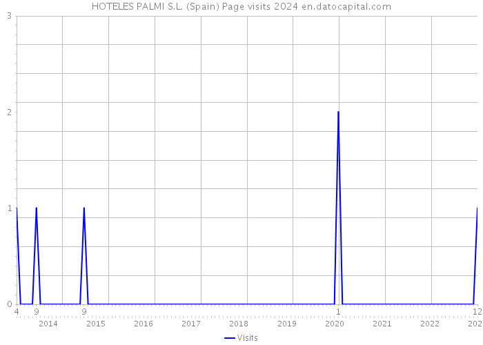 HOTELES PALMI S.L. (Spain) Page visits 2024 