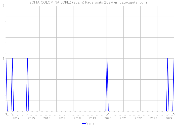 SOFIA COLOMINA LOPEZ (Spain) Page visits 2024 
