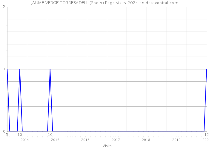 JAUME VERGE TORREBADELL (Spain) Page visits 2024 