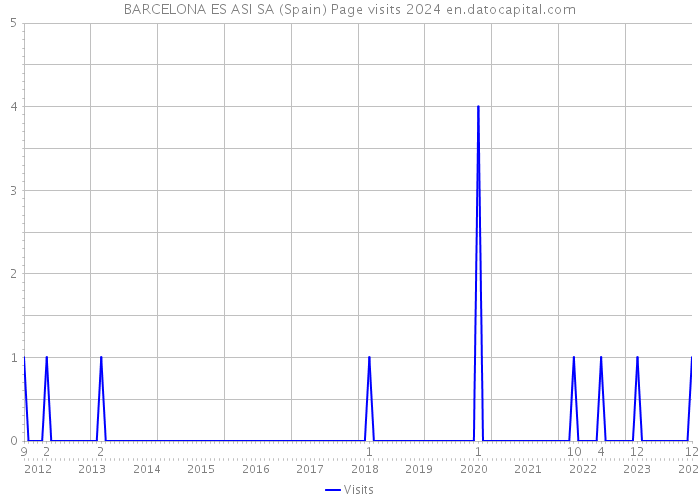 BARCELONA ES ASI SA (Spain) Page visits 2024 