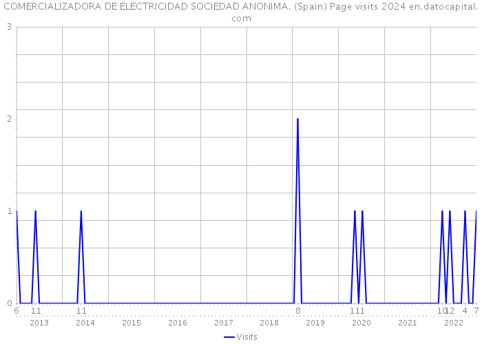 COMERCIALIZADORA DE ELECTRICIDAD SOCIEDAD ANONIMA. (Spain) Page visits 2024 