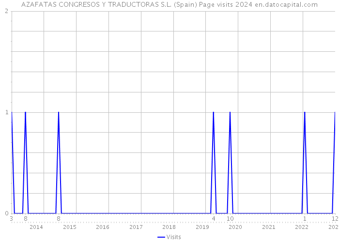 AZAFATAS CONGRESOS Y TRADUCTORAS S.L. (Spain) Page visits 2024 