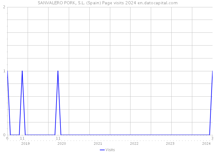 SANVALERO PORK, S.L. (Spain) Page visits 2024 
