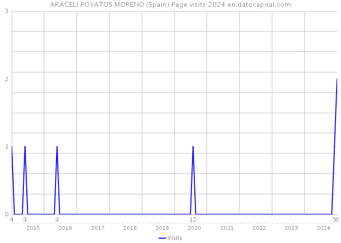 ARACELI POYATOS MORENO (Spain) Page visits 2024 
