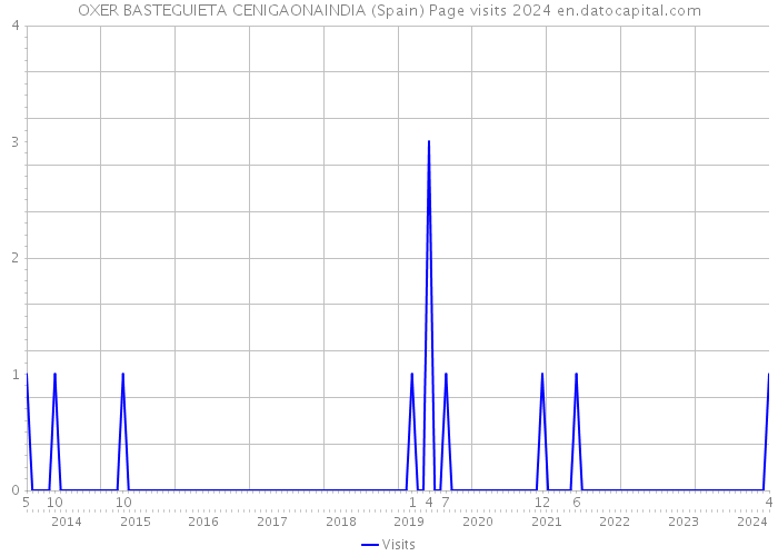 OXER BASTEGUIETA CENIGAONAINDIA (Spain) Page visits 2024 