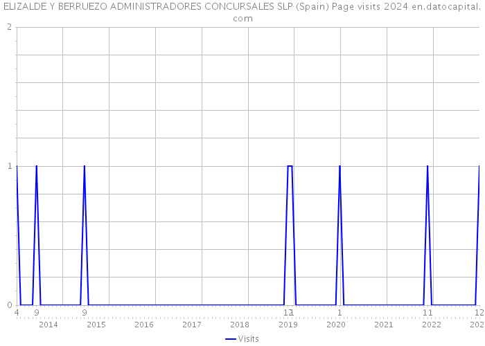 ELIZALDE Y BERRUEZO ADMINISTRADORES CONCURSALES SLP (Spain) Page visits 2024 