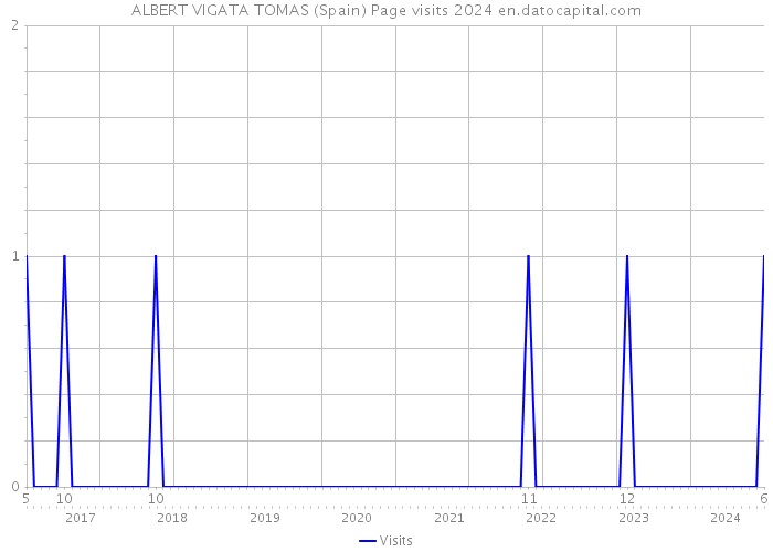 ALBERT VIGATA TOMAS (Spain) Page visits 2024 