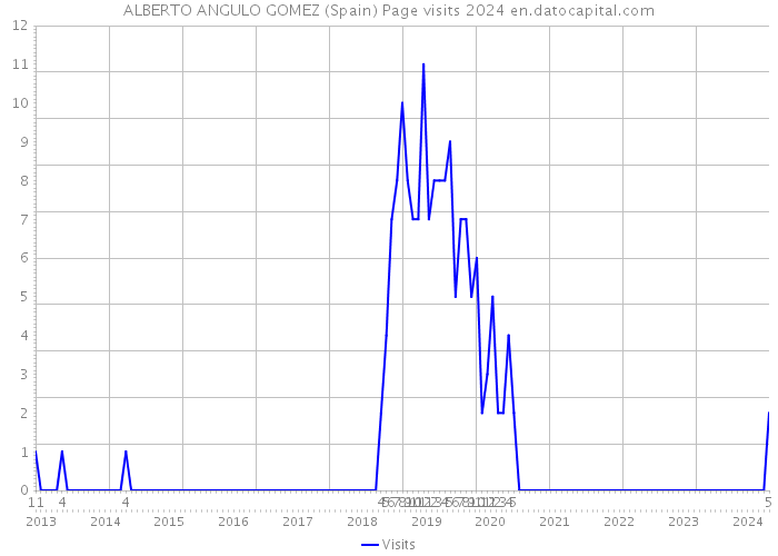 ALBERTO ANGULO GOMEZ (Spain) Page visits 2024 