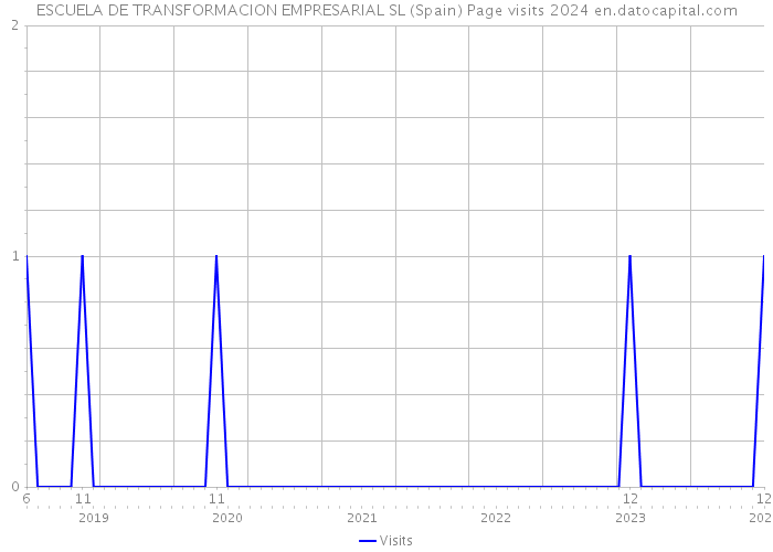 ESCUELA DE TRANSFORMACION EMPRESARIAL SL (Spain) Page visits 2024 