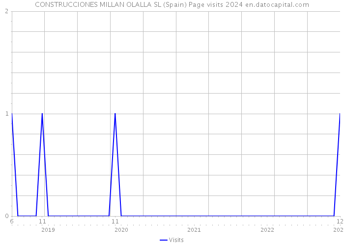 CONSTRUCCIONES MILLAN OLALLA SL (Spain) Page visits 2024 