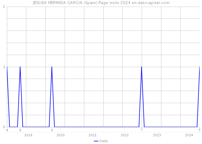 JESUSA HERMIDA GARCIA (Spain) Page visits 2024 