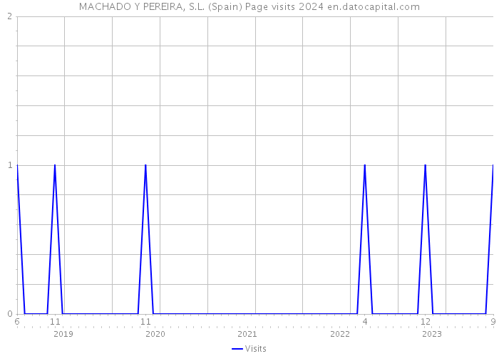 MACHADO Y PEREIRA, S.L. (Spain) Page visits 2024 