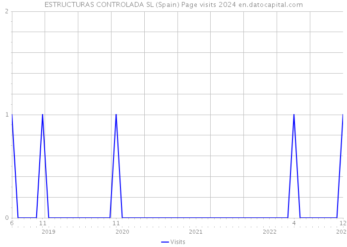 ESTRUCTURAS CONTROLADA SL (Spain) Page visits 2024 
