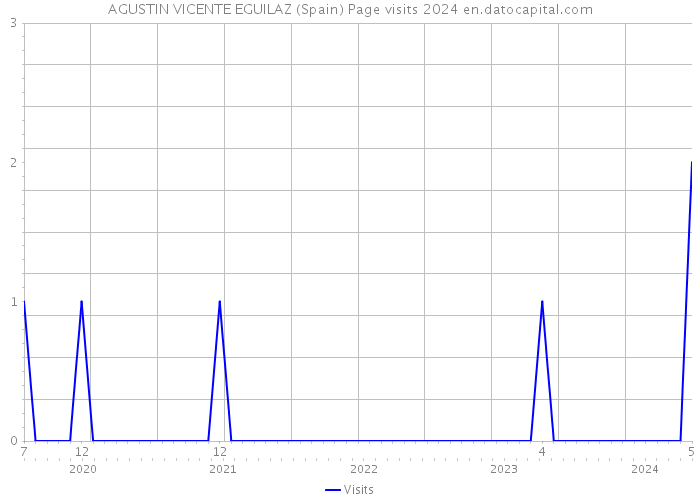 AGUSTIN VICENTE EGUILAZ (Spain) Page visits 2024 