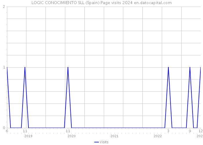 LOGIC CONOCIMIENTO SLL (Spain) Page visits 2024 