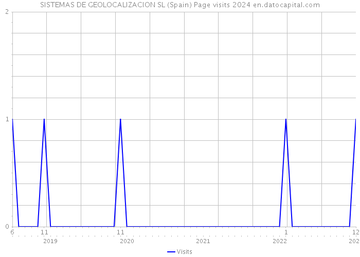 SISTEMAS DE GEOLOCALIZACION SL (Spain) Page visits 2024 