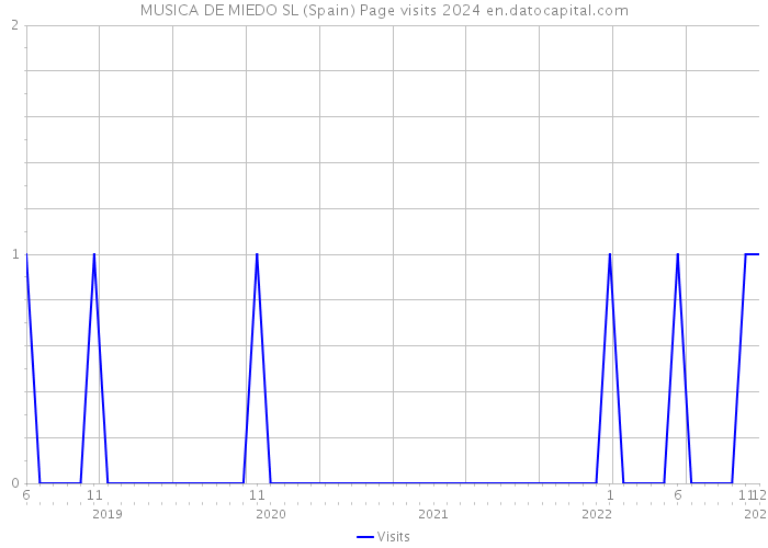 MUSICA DE MIEDO SL (Spain) Page visits 2024 