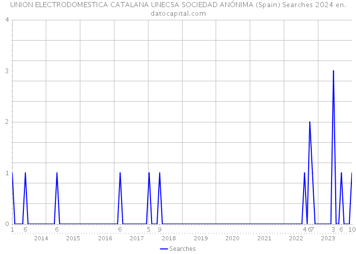 UNION ELECTRODOMESTICA CATALANA UNECSA SOCIEDAD ANÓNIMA (Spain) Searches 2024 