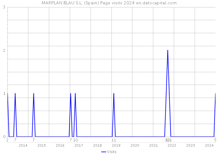 MARPLAN BLAU S.L. (Spain) Page visits 2024 