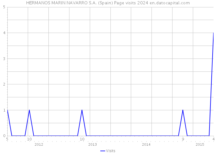 HERMANOS MARIN NAVARRO S.A. (Spain) Page visits 2024 