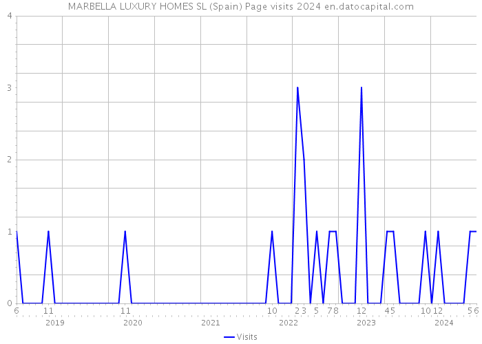 MARBELLA LUXURY HOMES SL (Spain) Page visits 2024 