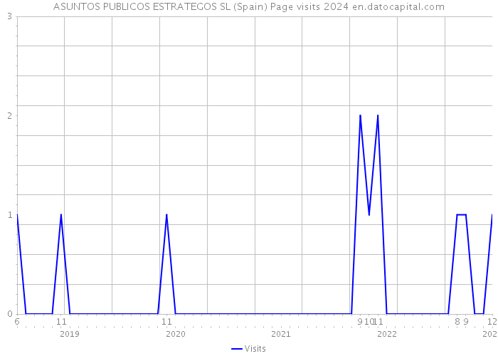 ASUNTOS PUBLICOS ESTRATEGOS SL (Spain) Page visits 2024 