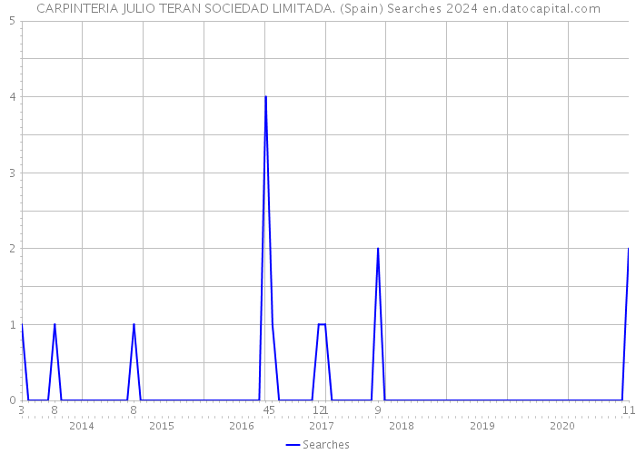 CARPINTERIA JULIO TERAN SOCIEDAD LIMITADA. (Spain) Searches 2024 