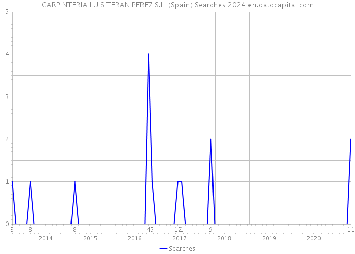 CARPINTERIA LUIS TERAN PEREZ S.L. (Spain) Searches 2024 