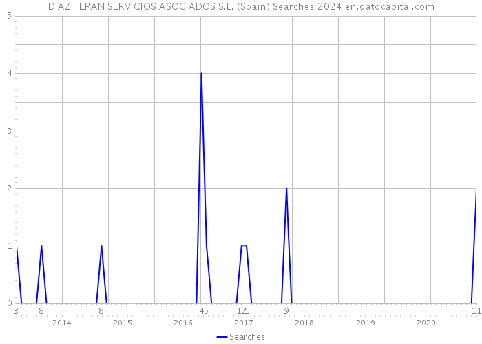 DIAZ TERAN SERVICIOS ASOCIADOS S.L. (Spain) Searches 2024 