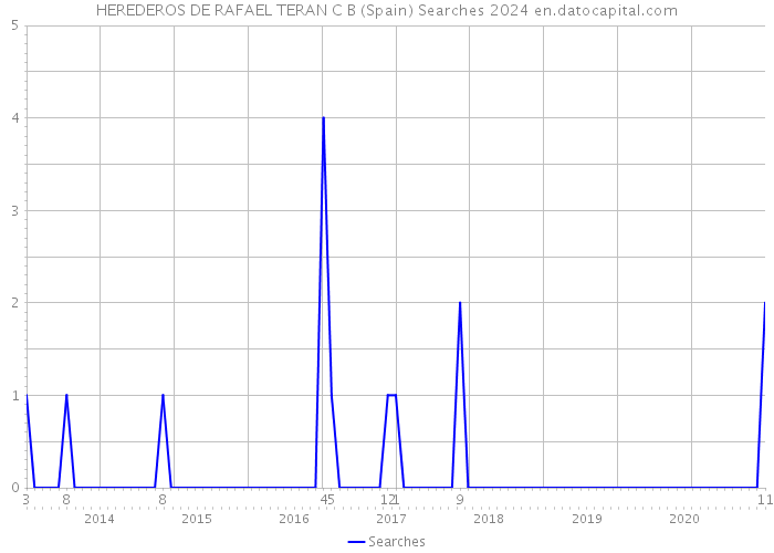 HEREDEROS DE RAFAEL TERAN C B (Spain) Searches 2024 