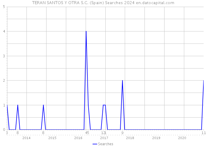 TERAN SANTOS Y OTRA S.C. (Spain) Searches 2024 