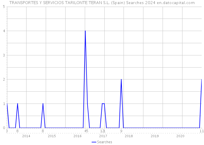 TRANSPORTES Y SERVICIOS TARILONTE TERAN S.L. (Spain) Searches 2024 