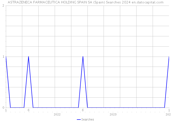 ASTRAZENECA FARMACEUTICA HOLDING SPAIN SA (Spain) Searches 2024 