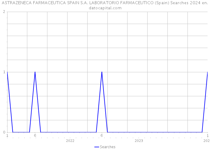 ASTRAZENECA FARMACEUTICA SPAIN S.A. LABORATORIO FARMACEUTICO (Spain) Searches 2024 