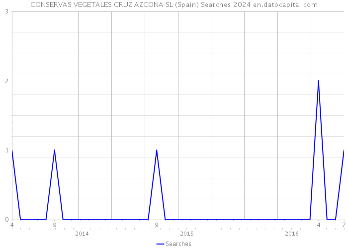 CONSERVAS VEGETALES CRUZ AZCONA SL (Spain) Searches 2024 