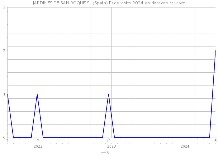 JARDINES DE SAN ROQUE SL (Spain) Page visits 2024 