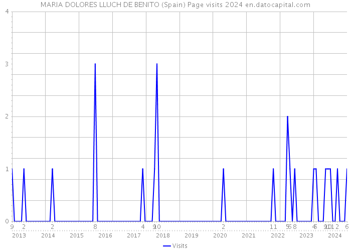 MARIA DOLORES LLUCH DE BENITO (Spain) Page visits 2024 