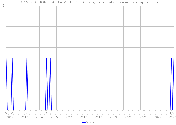 CONSTRUCCIONS CARBIA MENDEZ SL (Spain) Page visits 2024 