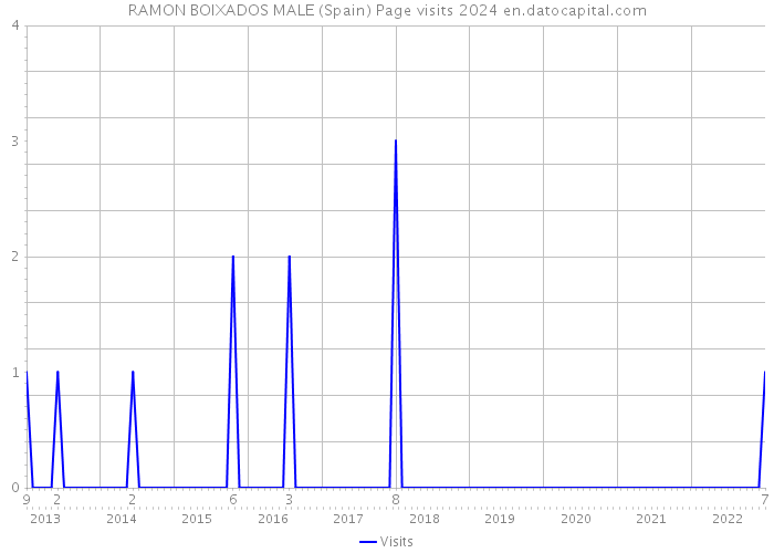 RAMON BOIXADOS MALE (Spain) Page visits 2024 
