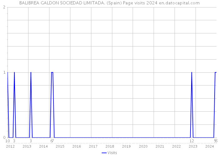 BALIBREA GALDON SOCIEDAD LIMITADA. (Spain) Page visits 2024 