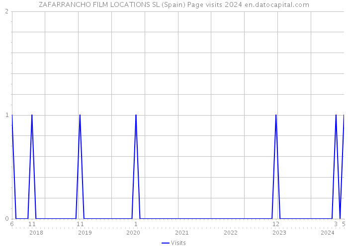 ZAFARRANCHO FILM LOCATIONS SL (Spain) Page visits 2024 