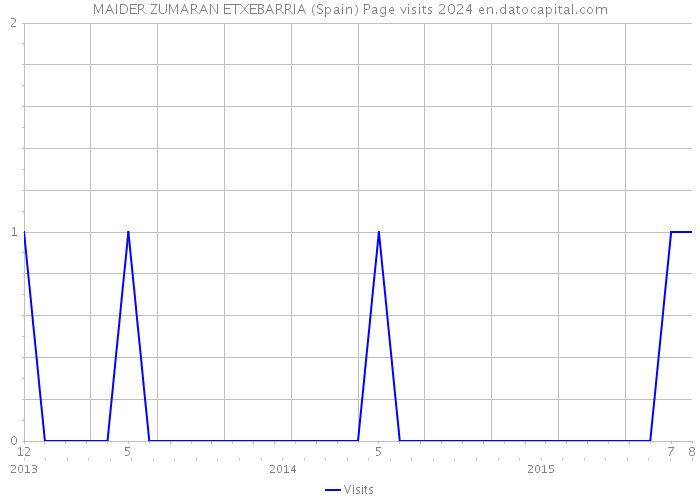 MAIDER ZUMARAN ETXEBARRIA (Spain) Page visits 2024 