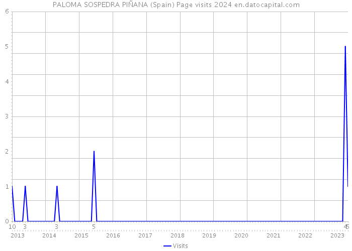 PALOMA SOSPEDRA PIÑANA (Spain) Page visits 2024 