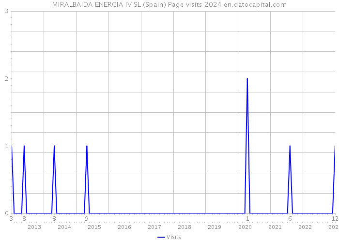 MIRALBAIDA ENERGIA IV SL (Spain) Page visits 2024 