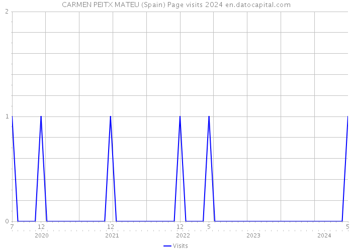 CARMEN PEITX MATEU (Spain) Page visits 2024 