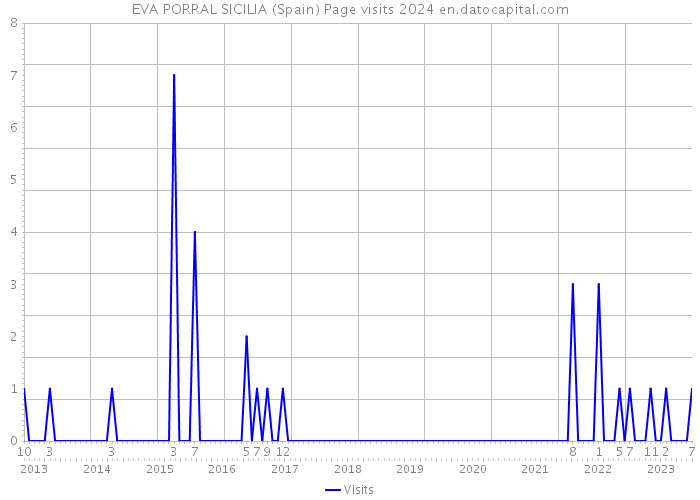 EVA PORRAL SICILIA (Spain) Page visits 2024 