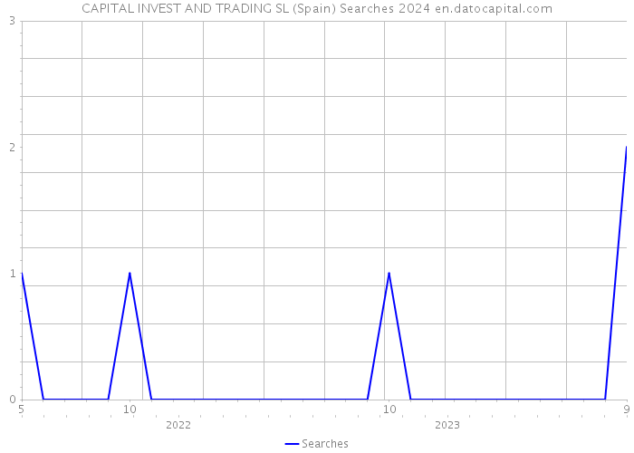 CAPITAL INVEST AND TRADING SL (Spain) Searches 2024 