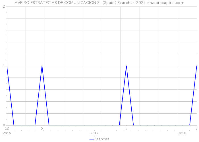 AVEIRO ESTRATEGIAS DE COMUNICACION SL (Spain) Searches 2024 
