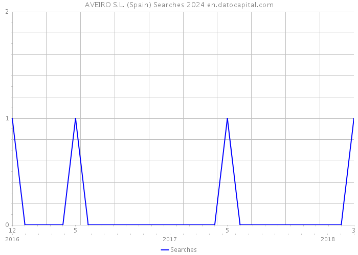 AVEIRO S.L. (Spain) Searches 2024 